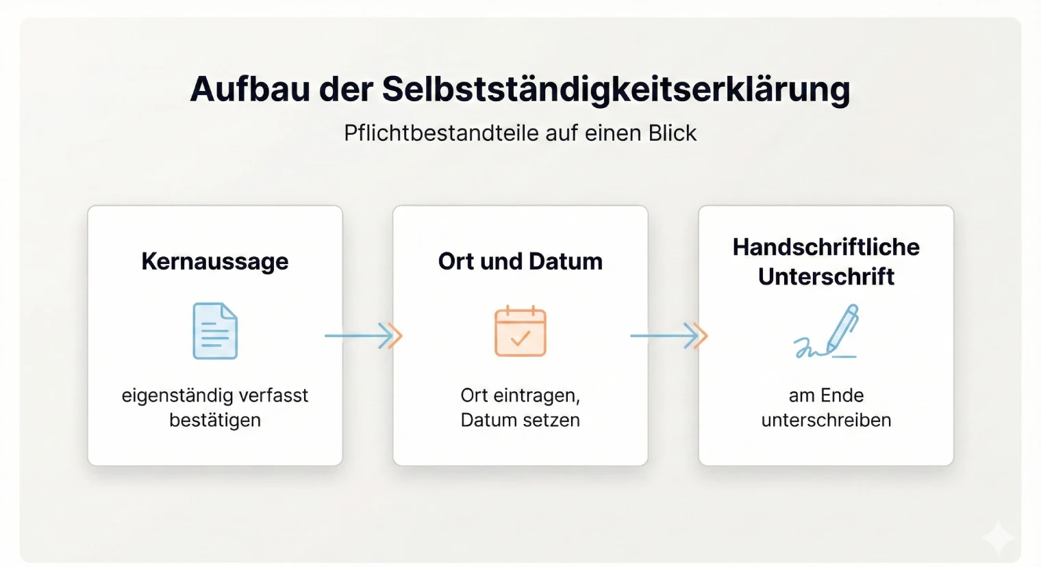 Aufbau der Selbstständigkeitserklärung für die Facharbeit | BachelorHero