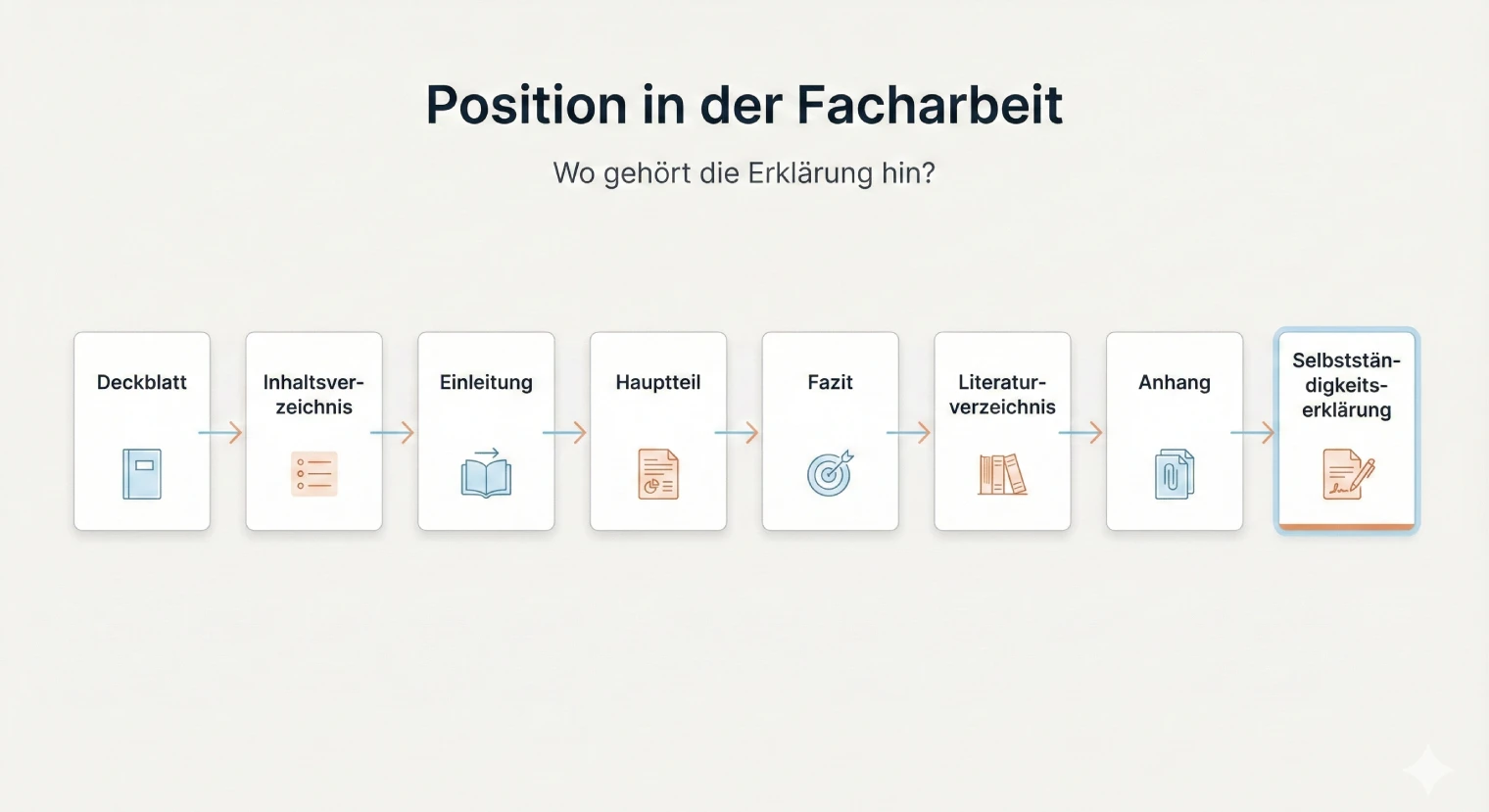 Position und Reihenfolge der Selbstständigkeitserklärung in der Facharbeit | BachelorHero