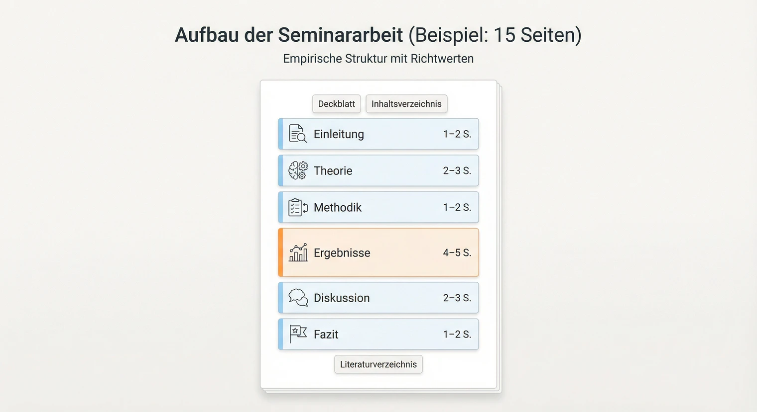 Aufbau einer Seminararbeit: Deckblatt, Inhaltsverzeichnis, Einleitung, Hauptteil, Fazit, Literaturverzeichnis | BachelorHero