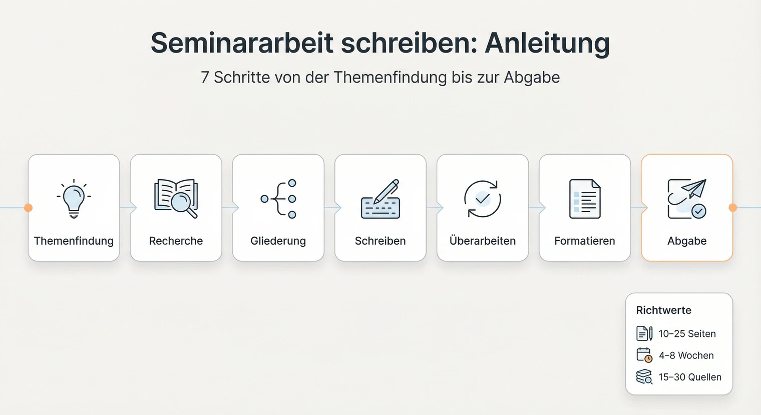 Seminararbeit schreiben: Anleitung | BachelorHero