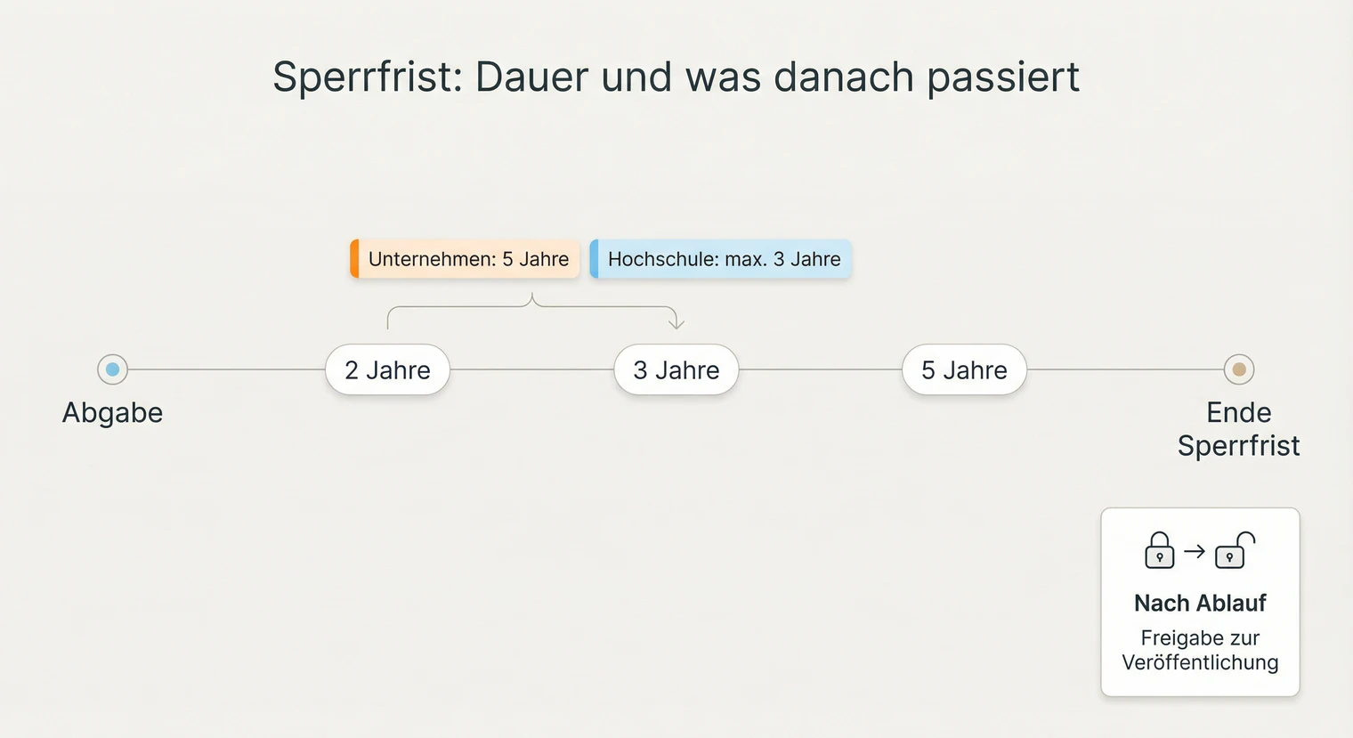 Sperrfrist in der Bachelorarbeit: Dauer, Obergrenzen und Ablauf | BachelorHero