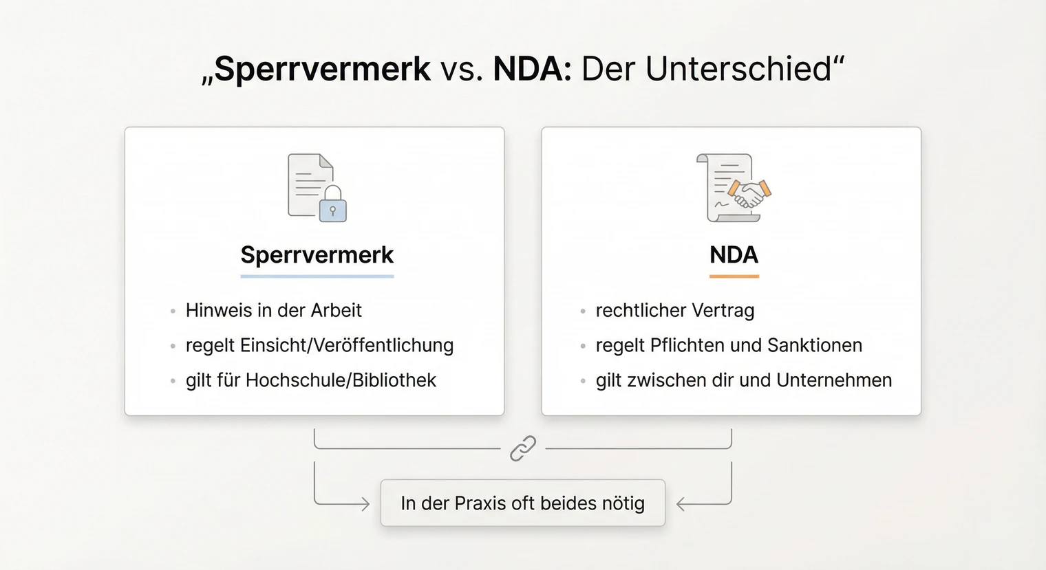 Sperrvermerk vs. NDA in der Bachelorarbeit: Unterschiede und Zuständigkeiten | BachelorHero