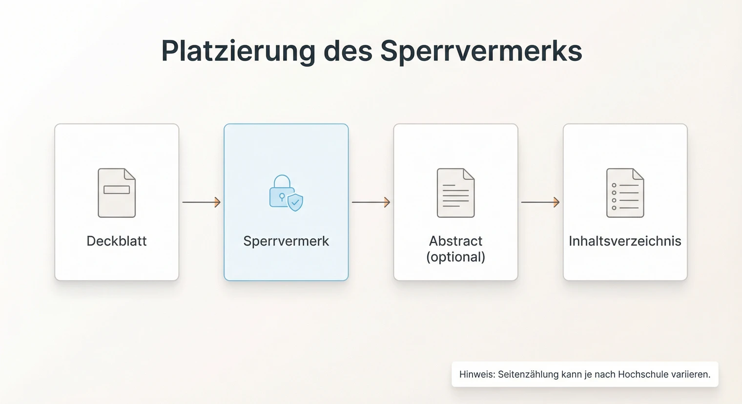 Position des Sperrvermerks in der Masterarbeit zwischen Deckblatt und Inhaltsverzeichnis | BachelorHero