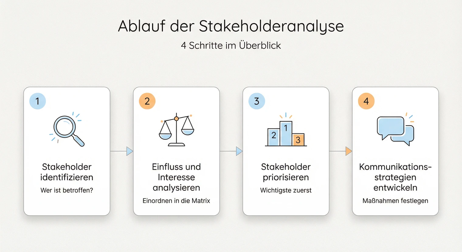 Ablauf der Stakeholderanalyse: Vier Schritte von der Identifikation bis zu den Maßnahmen | BachelorHero