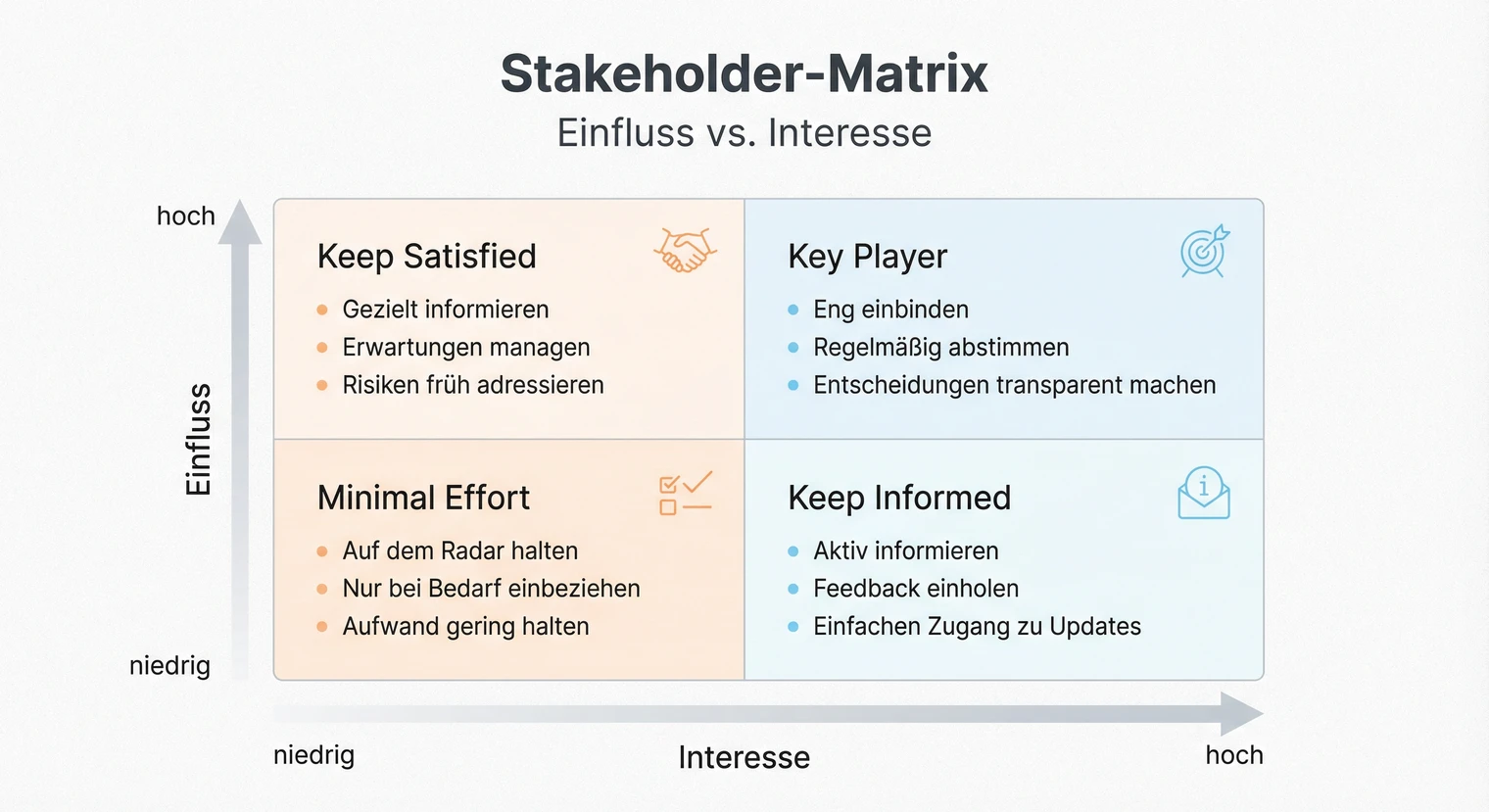 Stakeholder-Matrix für die Projektarbeit: Einfluss und Interesse der Beteiligten bewerten | BachelorHero