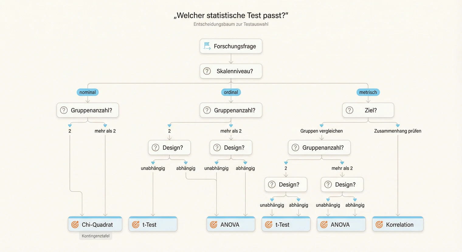 Entscheidungsbaum: Welcher statistische Test passt zu meiner Masterarbeit? | BachelorHero