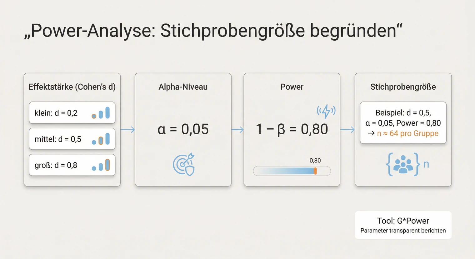 Power-Analyse für die Stichprobengröße: Effektstärke, Alpha und Power erklärt | BachelorHero