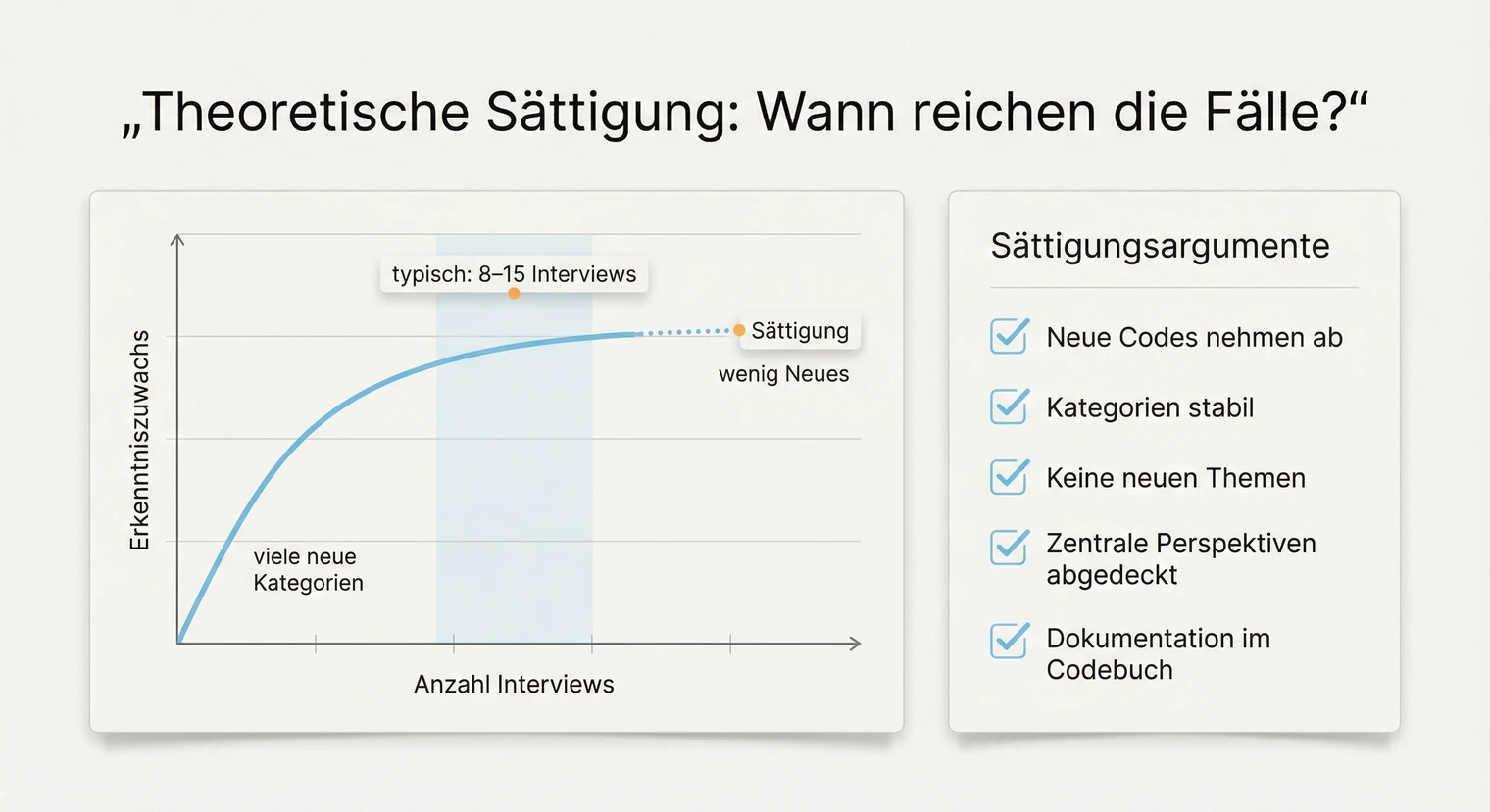 Theoretische Sättigung bei qualitativen Stichproben: Wann reichen die Fälle? | BachelorHero