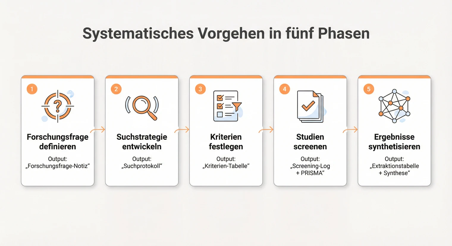 Die fünf Phasen einer systematischen Literaturübersicht in der Bachelorarbeit | BachelorHero
