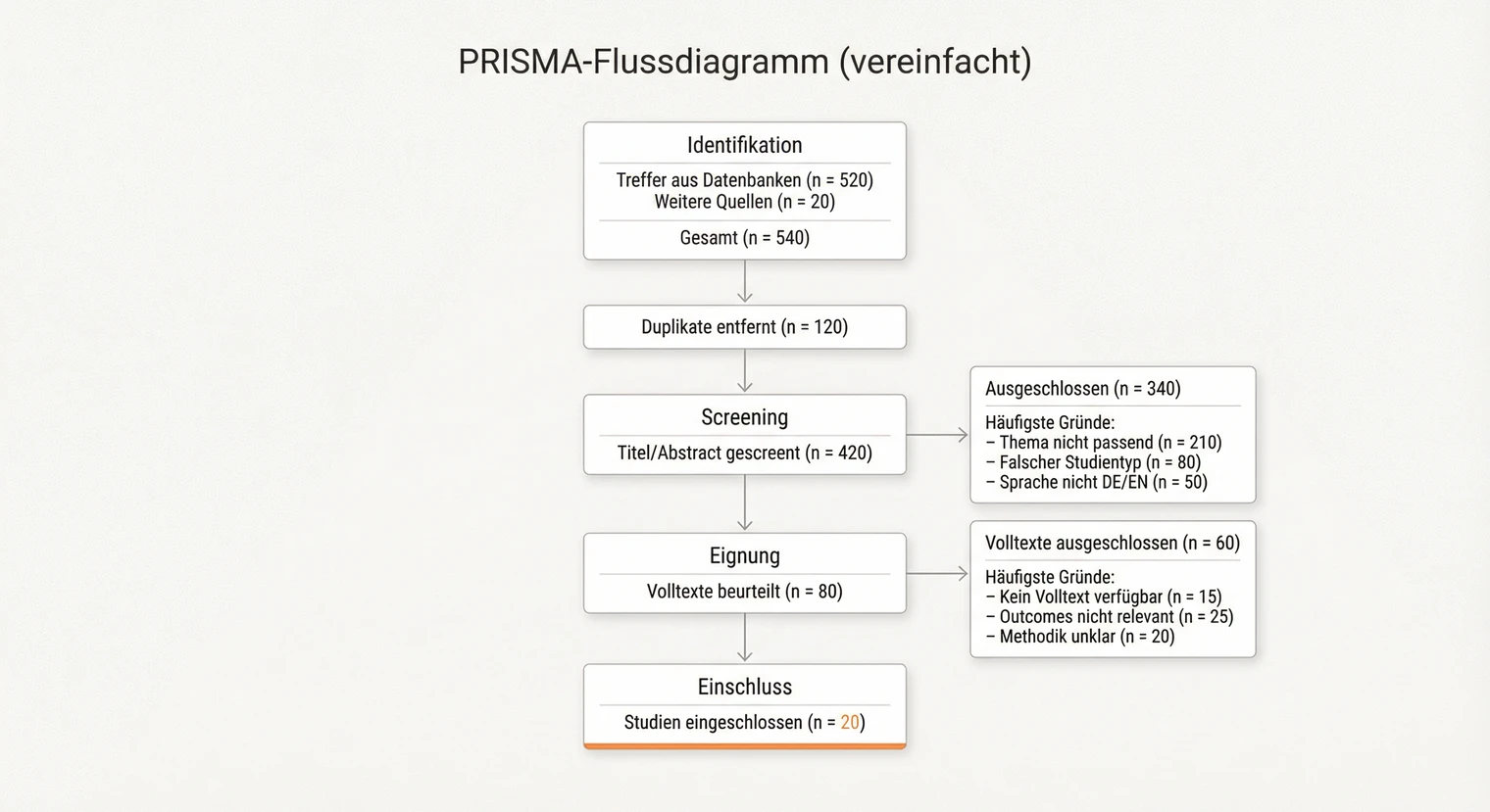 PRISMA-Flussdiagramm für die systematische Literaturübersicht in der Bachelorarbeit | BachelorHero