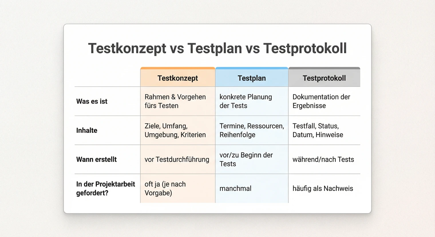 Testkonzept vs. Testplan vs. Testprotokoll: Abgrenzung in der Projektarbeit | BachelorHero