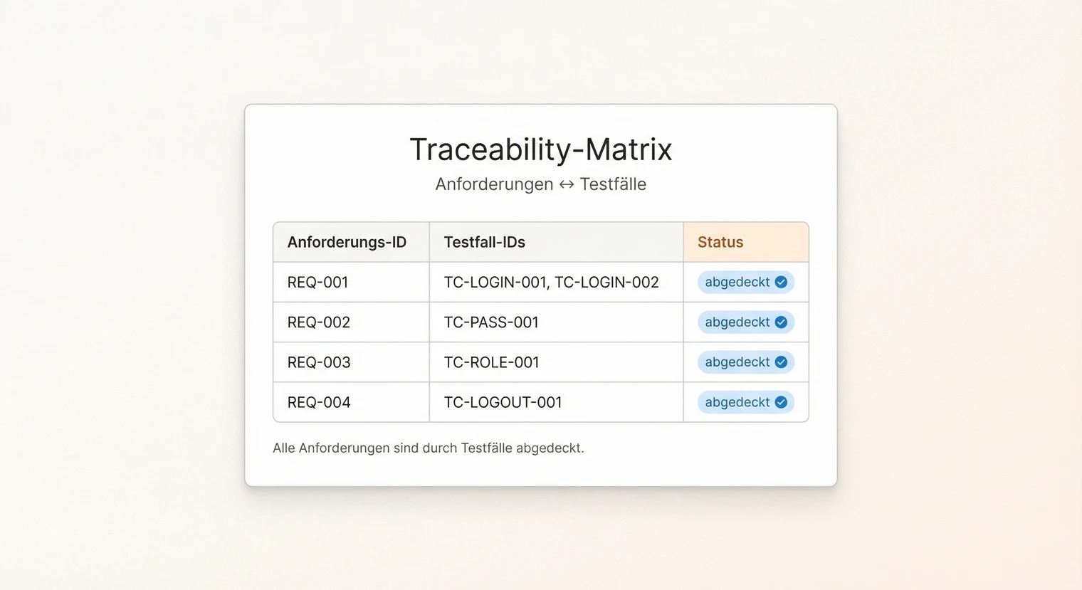 Traceability-Matrix: Anforderungen und Testfälle verknüpfen | BachelorHero