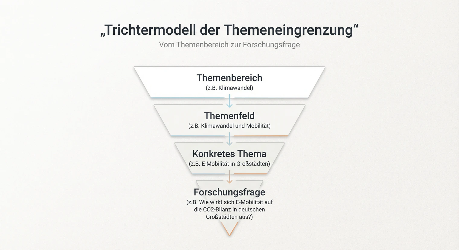 Thema eingrenzen in der Hausarbeit | BachelorHero