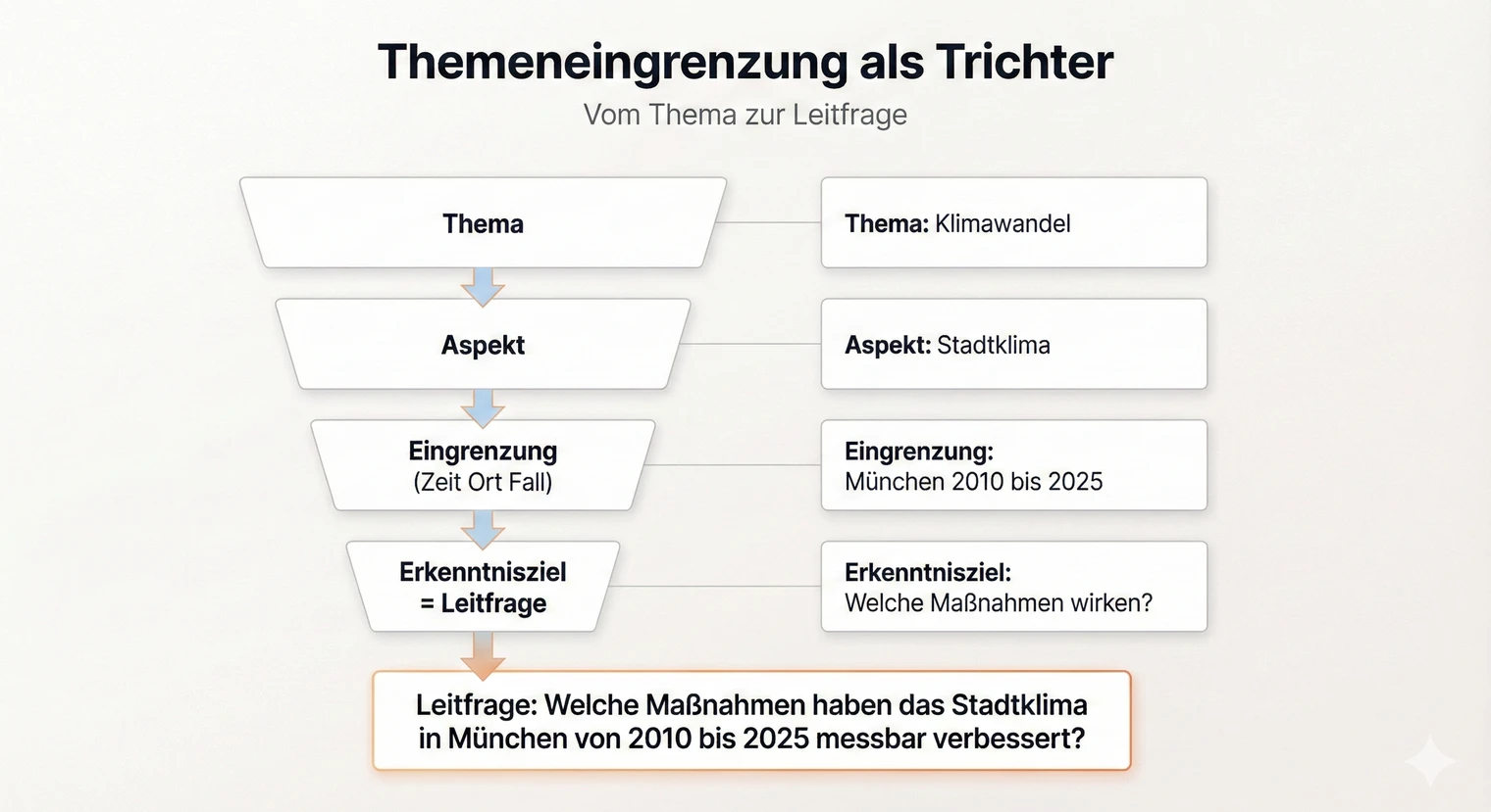 Vom breiten Themenfeld zur konkreten Fragestellung: Trichtermodell der Themeneingrenzung | BachelorHero