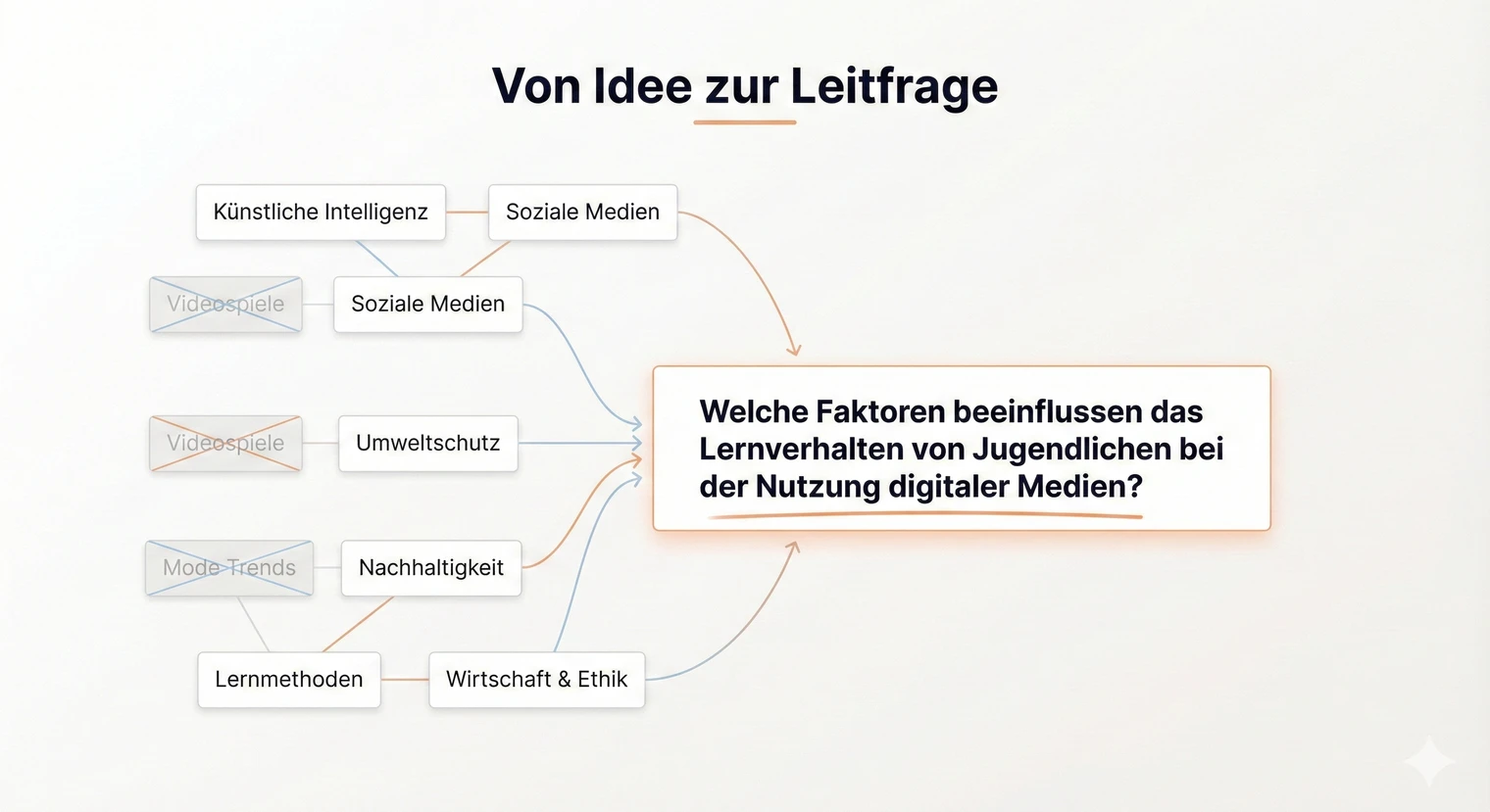 Thema einer Facharbeit finden und eingrenzen 2026 | BachelorHero