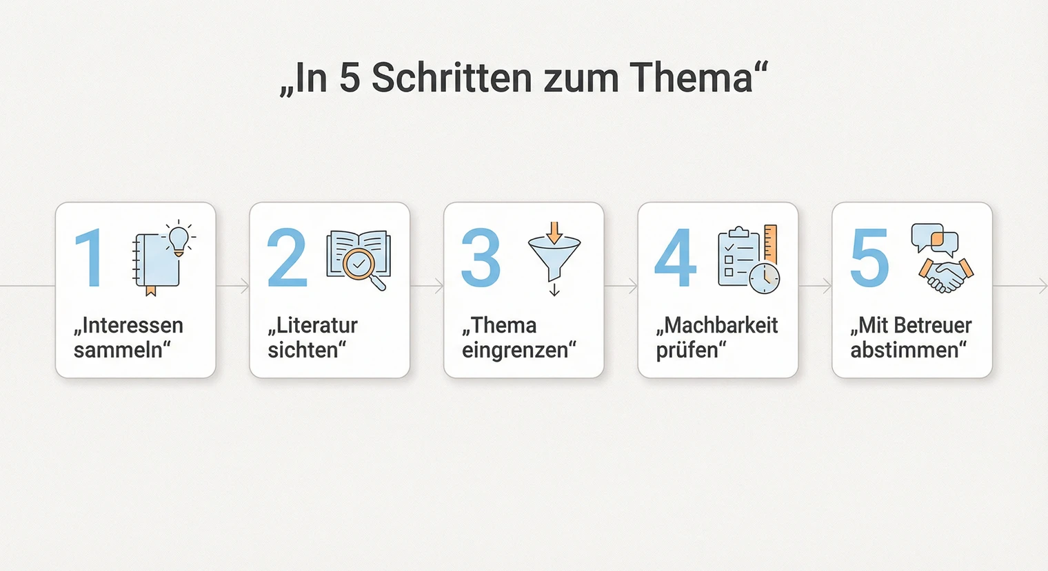 Thema Bachelorarbeit finden in 5 Schritten: Interessen, Recherche, Eingrenzung, Check, Abstimmung | BachelorHero