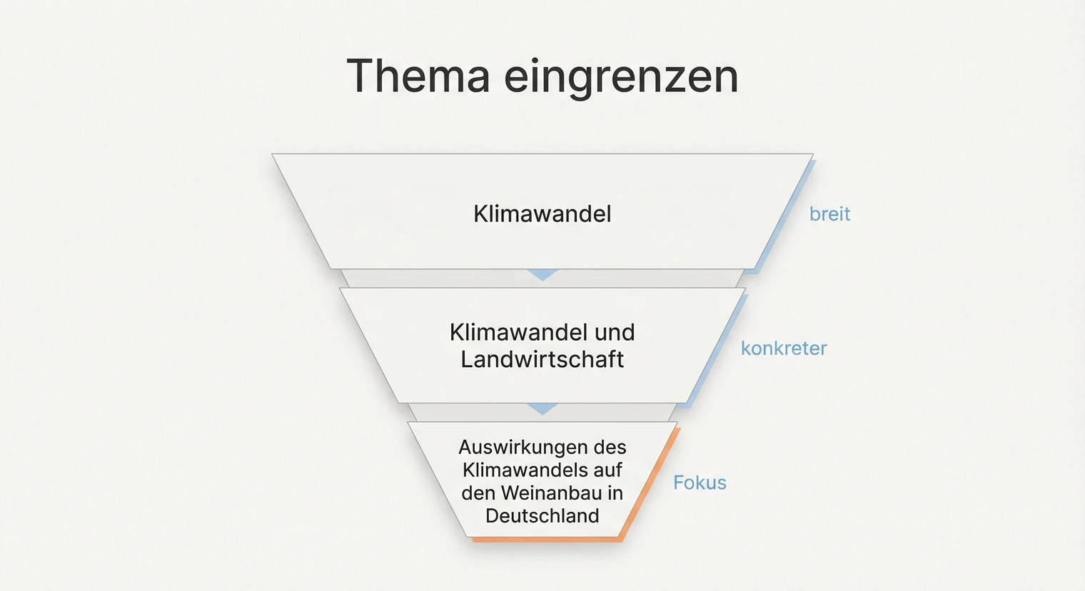 Thema eingrenzen für die Hausarbeit: Vom breiten Oberthema zum konkreten Fokus | BachelorHero