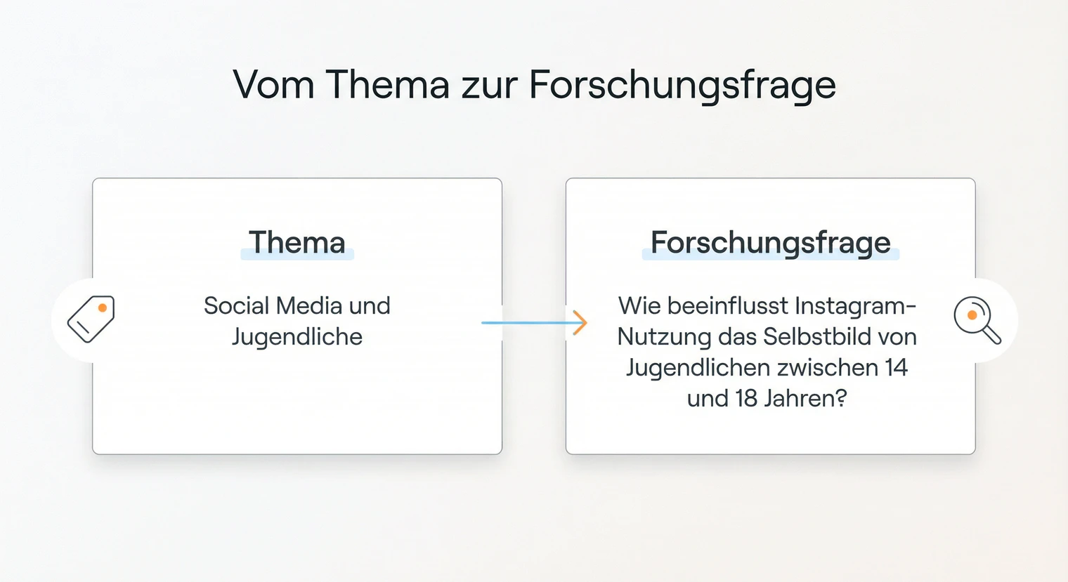 Vom Thema zur Forschungsfrage für die Hausarbeit | BachelorHero