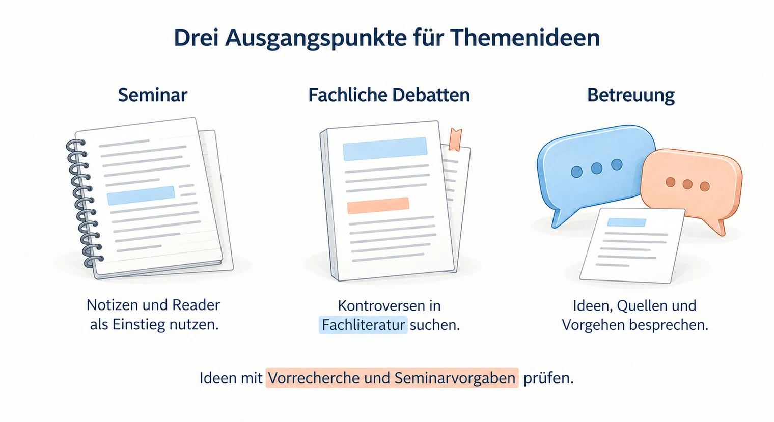 Drei Ausgangspunkte für Themenideen der Hausarbeit, Seminarnotizen und Reader, Kontroversen in der Fachliteratur und Gespräche mit der Betreuung.