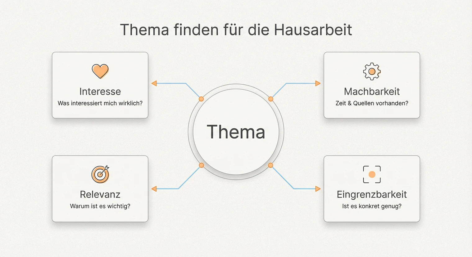 Thema für die Hausarbeit finden: Kriterien und Strategien für die Themenwahl | BachelorHero