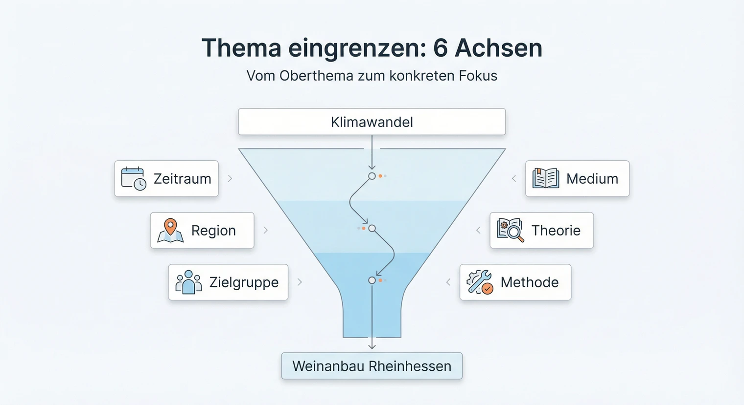 Thema eingrenzen für die Seminararbeit: Vom breiten Oberthema zum konkreten Fokus | BachelorHero