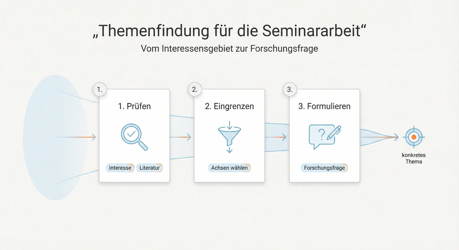 Themenfindung für die Seminararbeit | BachelorHero