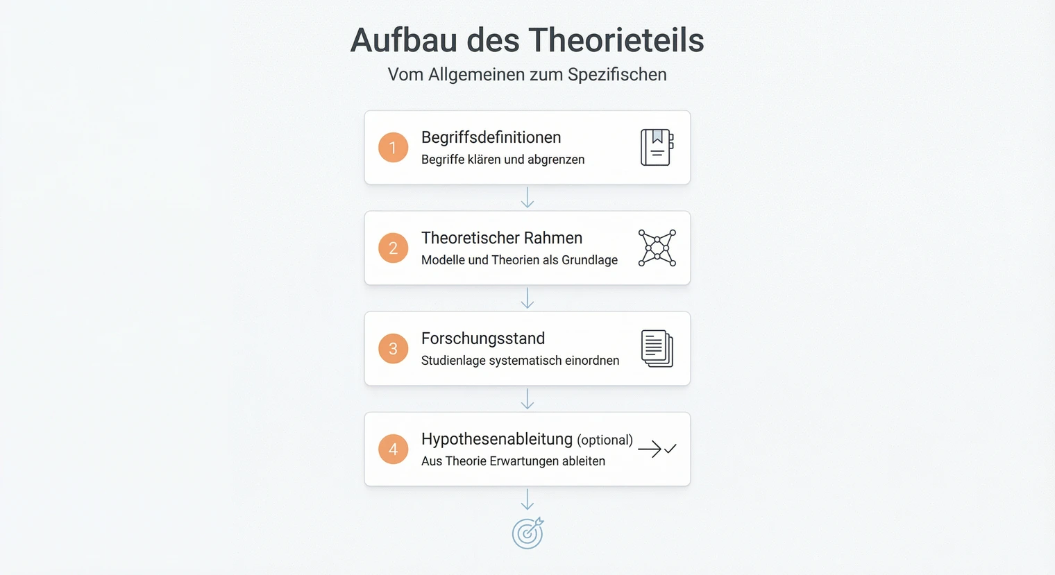 Aufbau des Theorieteils einer Bachelorarbeit: vier Bausteine von Begriffen bis Hypothesen | BachelorHero