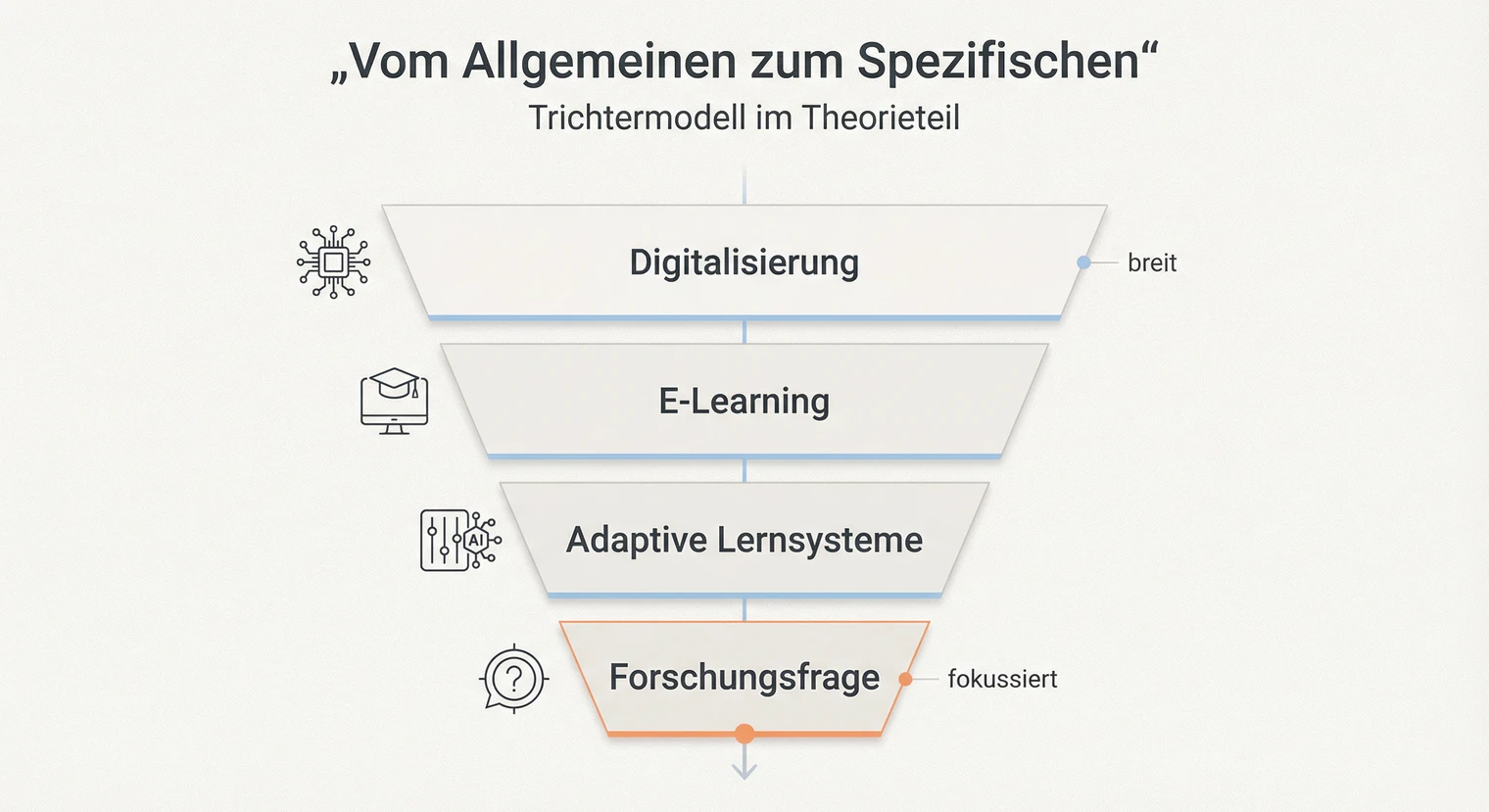 Vom Allgemeinen zum Spezifischen: Trichtermodell im Theorieteil | BachelorHero