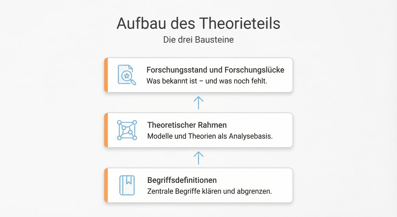 Aufbau des Theorieteils einer Masterarbeit: Begriffe, Theorien, Forschungsstand | BachelorHero