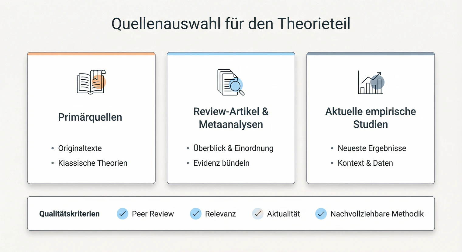 Quellenauswahl für den Theorieteil: Primärquellen, Reviews und aktuelle Studien | BachelorHero