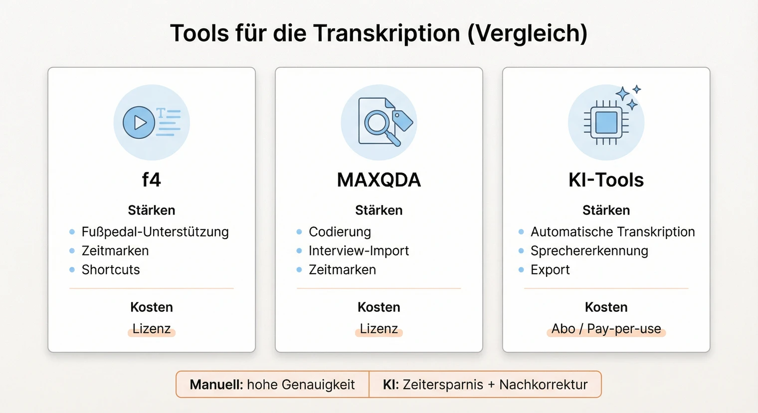 Transkriptionssoftware im Vergleich: f4, MAXQDA und KI-Tools | BachelorHero