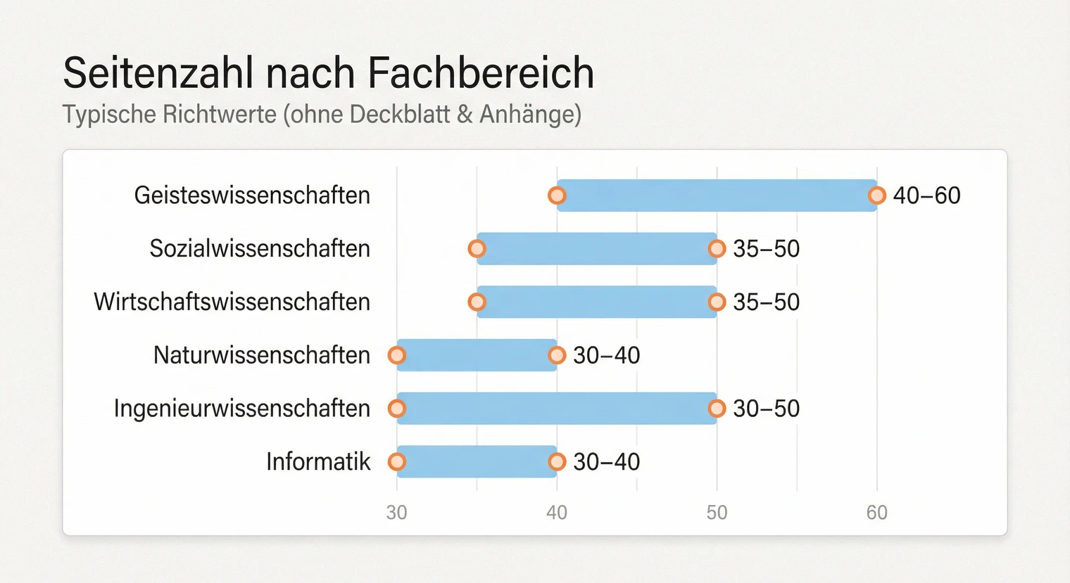 Seitenzahl der Bachelorarbeit nach Fachbereich: Typische Richtwerte | BachelorHero