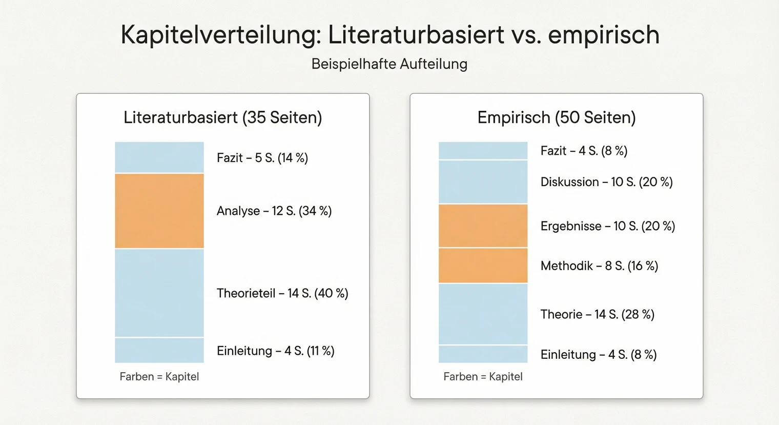 Kapitelverteilung in der Bachelorarbeit: Einleitung, Hauptteil, Fazit | BachelorHero