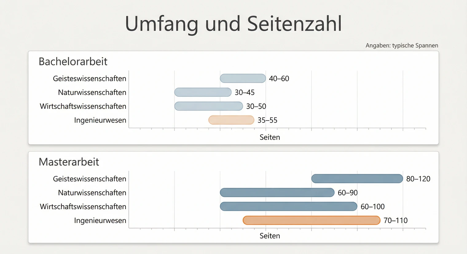 Seitenzahlen und Umfang: Bachelorarbeit und Masterarbeit nach Fachbereich | BachelorHero