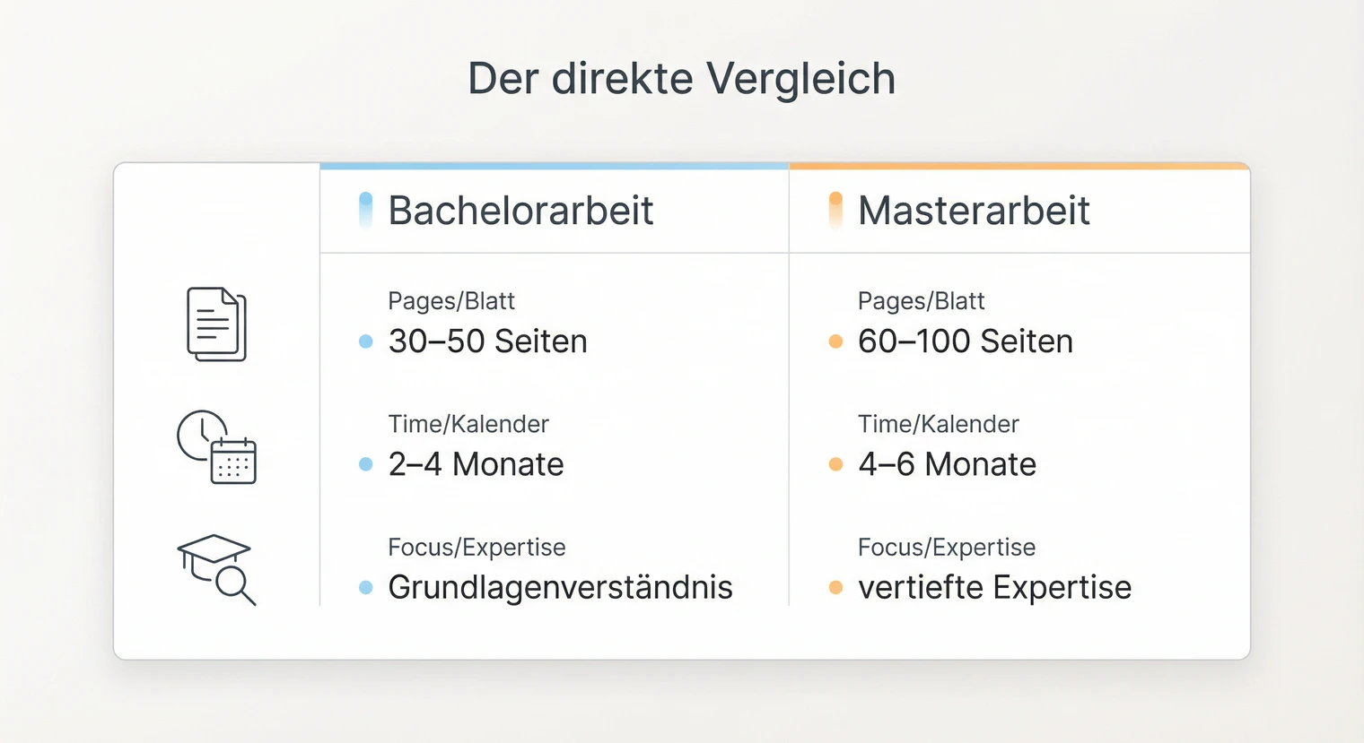 Bachelorarbeit vs Masterarbeit: Vergleichstabelle mit Umfang, Zeit und Anforderungen | BachelorHero