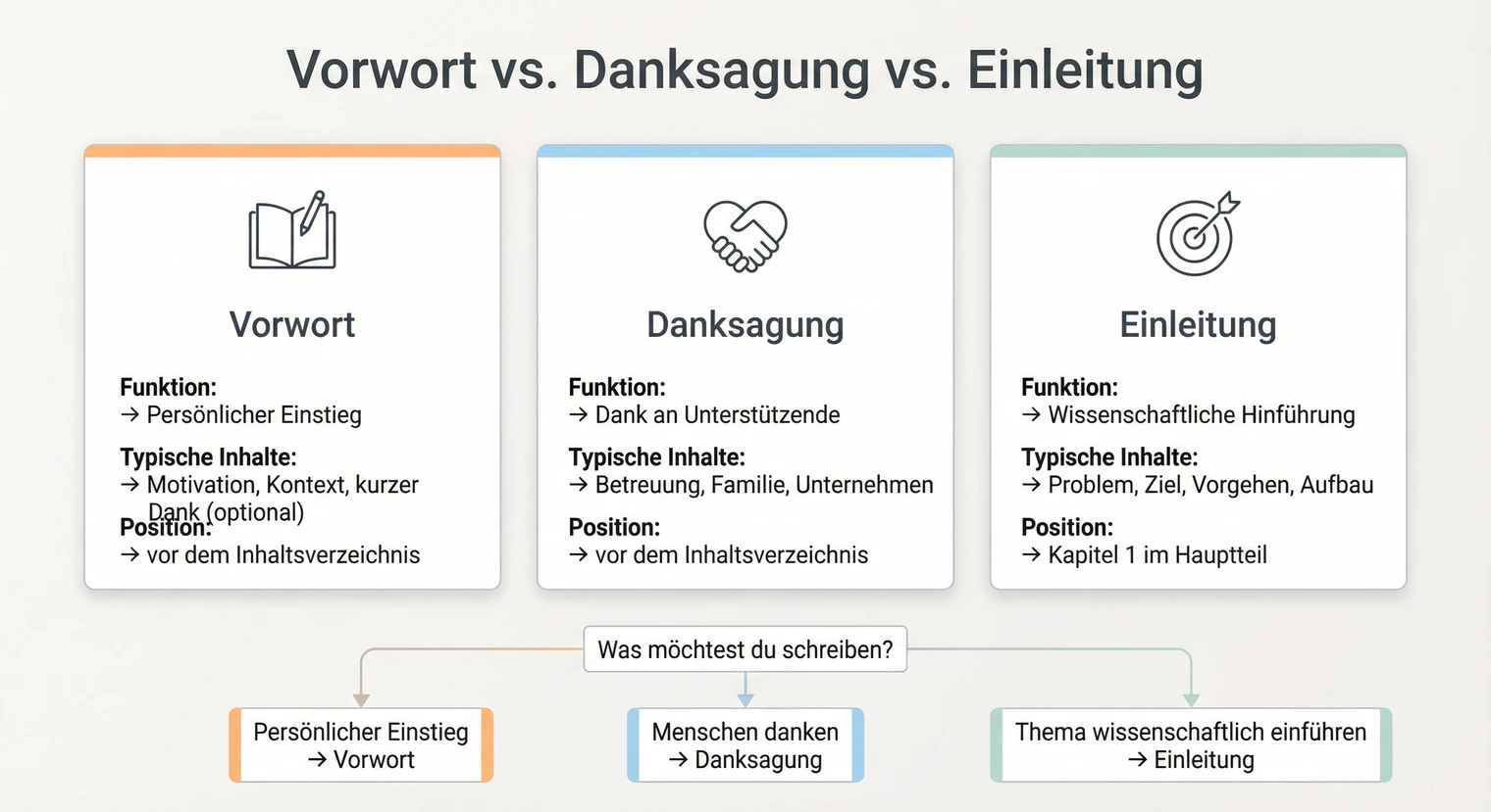 Vorwort, Danksagung und Einleitung: Unterschiede und Abgrenzung | BachelorHero