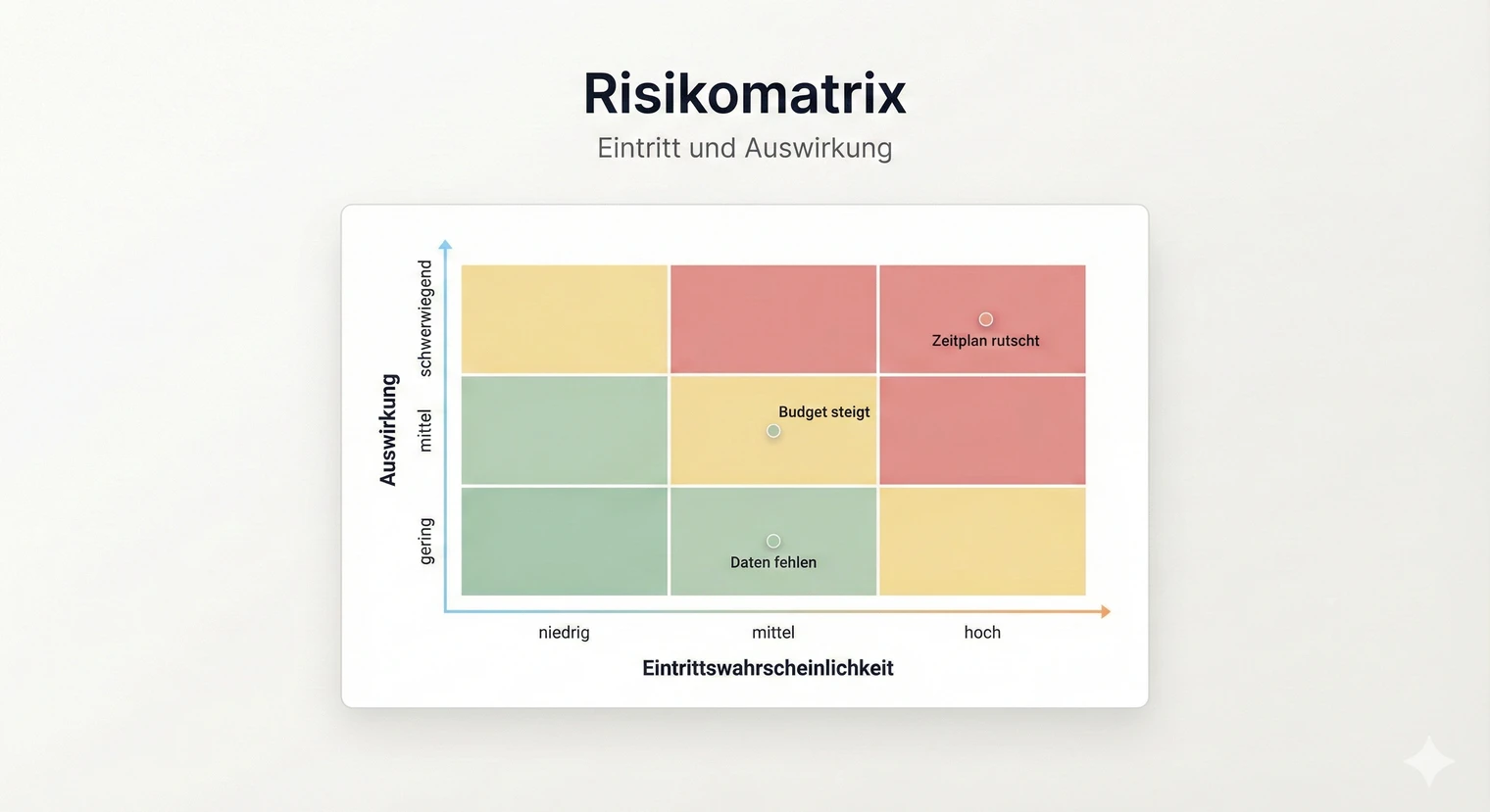 Risikomatrix für die Projektarbeit: Eintrittswahrscheinlichkeit und Auswirkung bewerten | BachelorHero