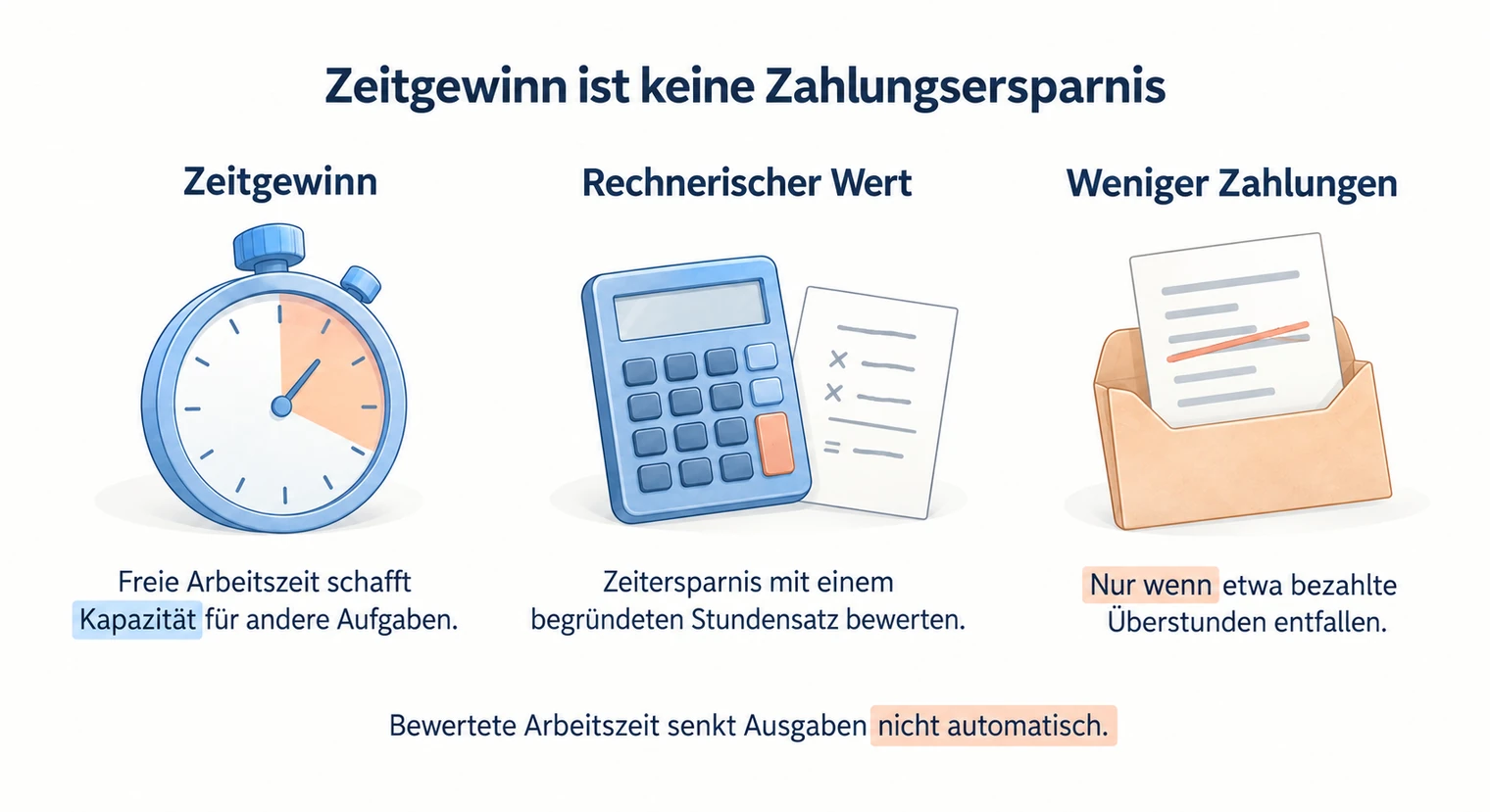 Stoppuhr, Taschenrechner und Briefumschlag zeigen, dass gewonnene Arbeitszeit erst durch entfallende Zahlungen zur echten Ersparnis wird.