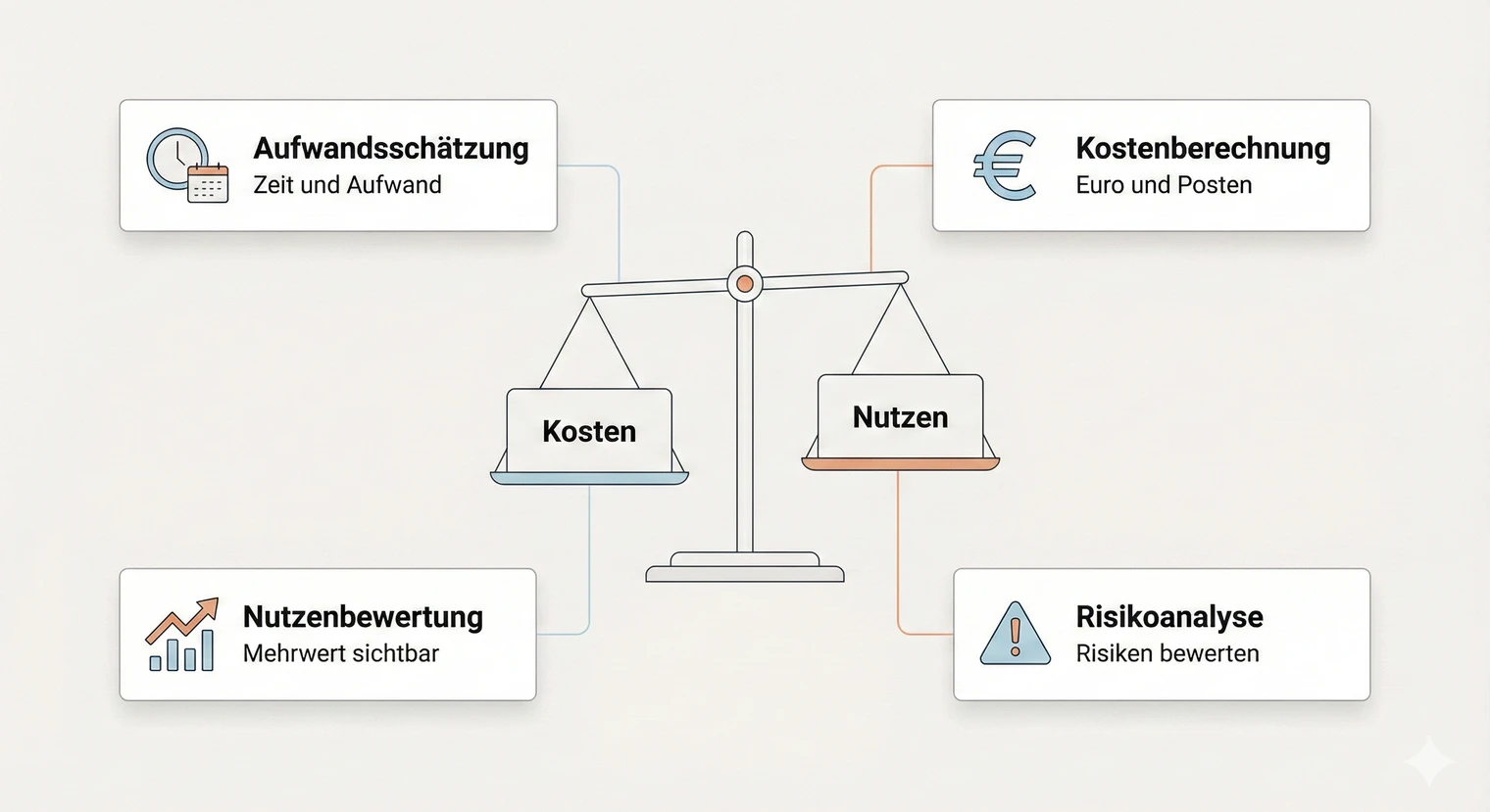 Wirtschaftlichkeit Projektarbeit: Kosten, Nutzen, Risiken 2026 | BachelorHero