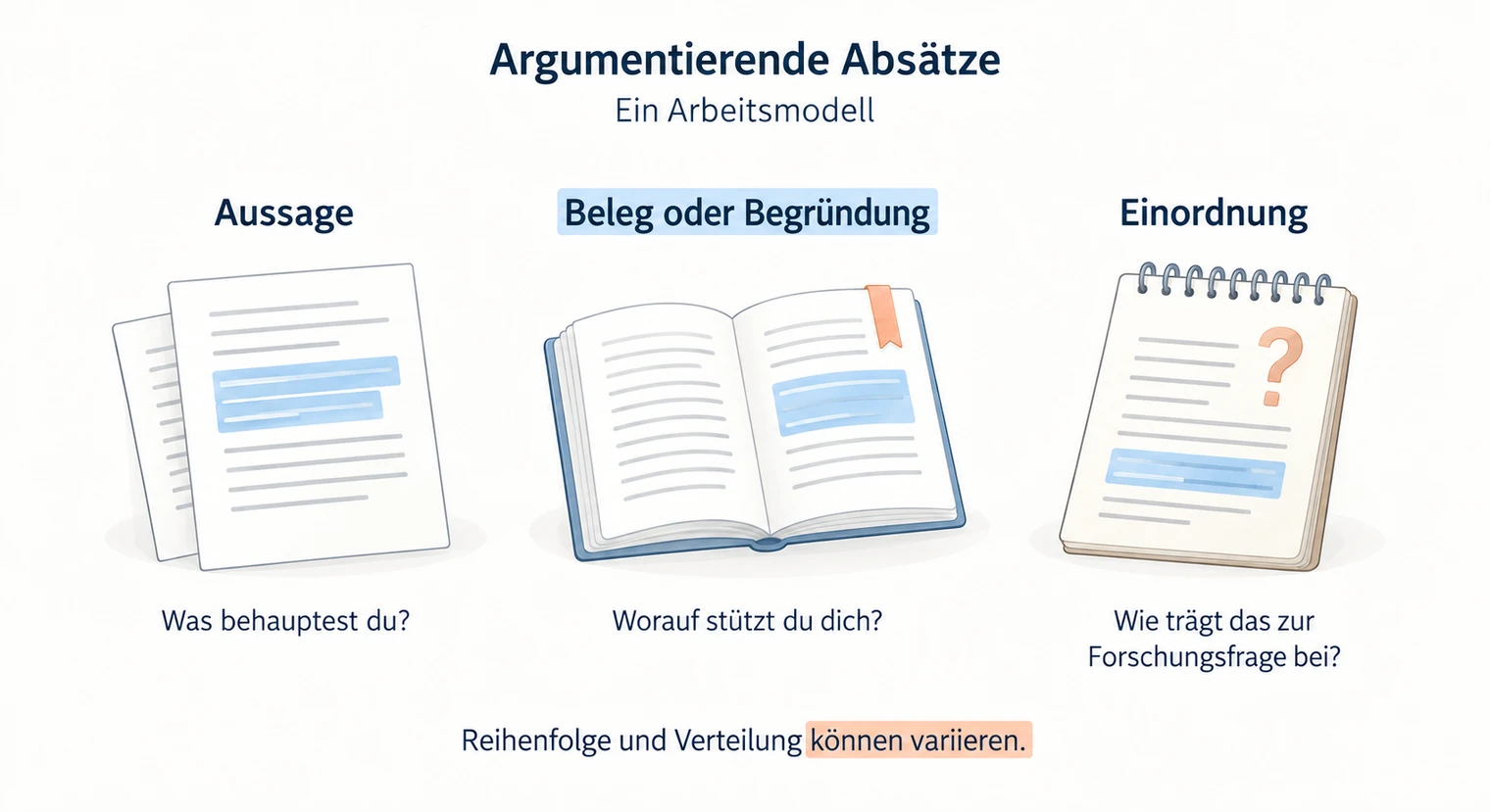Arbeitsmodell für argumentierende Absätze der Hausarbeit mit Aussage, Beleg oder Begründung und Einordnung bei flexibler Reihenfolge.