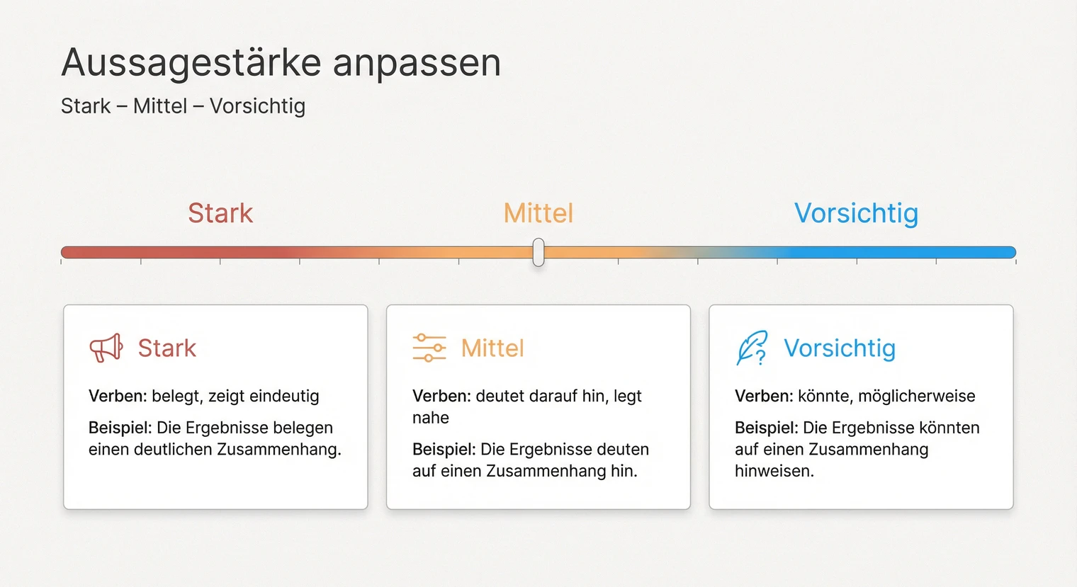Aussagestärke wissenschaftlicher Formulierungen: Von stark über mittel bis vorsichtig | BachelorHero
