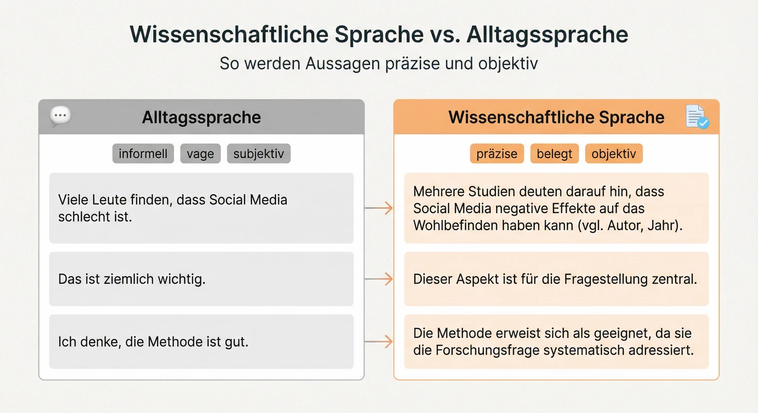 Vergleich Alltagssprache und wissenschaftliche Sprache in der Masterarbeit | BachelorHero
