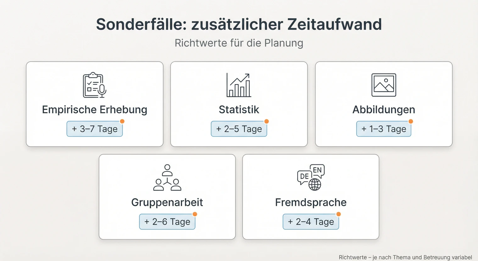 Sonderfälle im Zeitmanagement: Empirische Erhebung, Statistik, Gruppenarbeit | BachelorHero