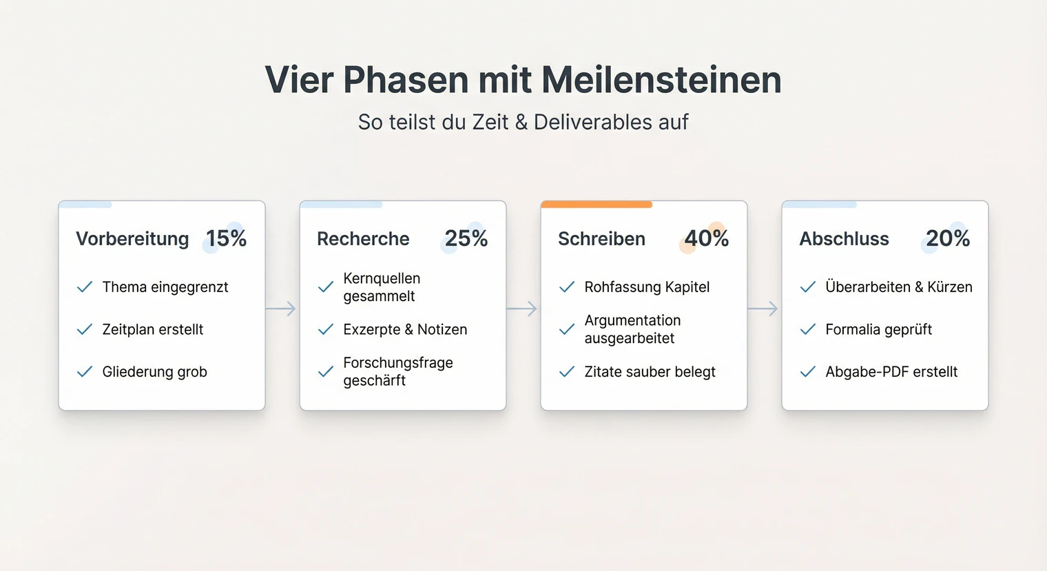 Die vier Phasen einer Seminararbeit: Vorbereitung, Recherche, Schreibphase, Abschluss mit Zeitanteilen | BachelorHero