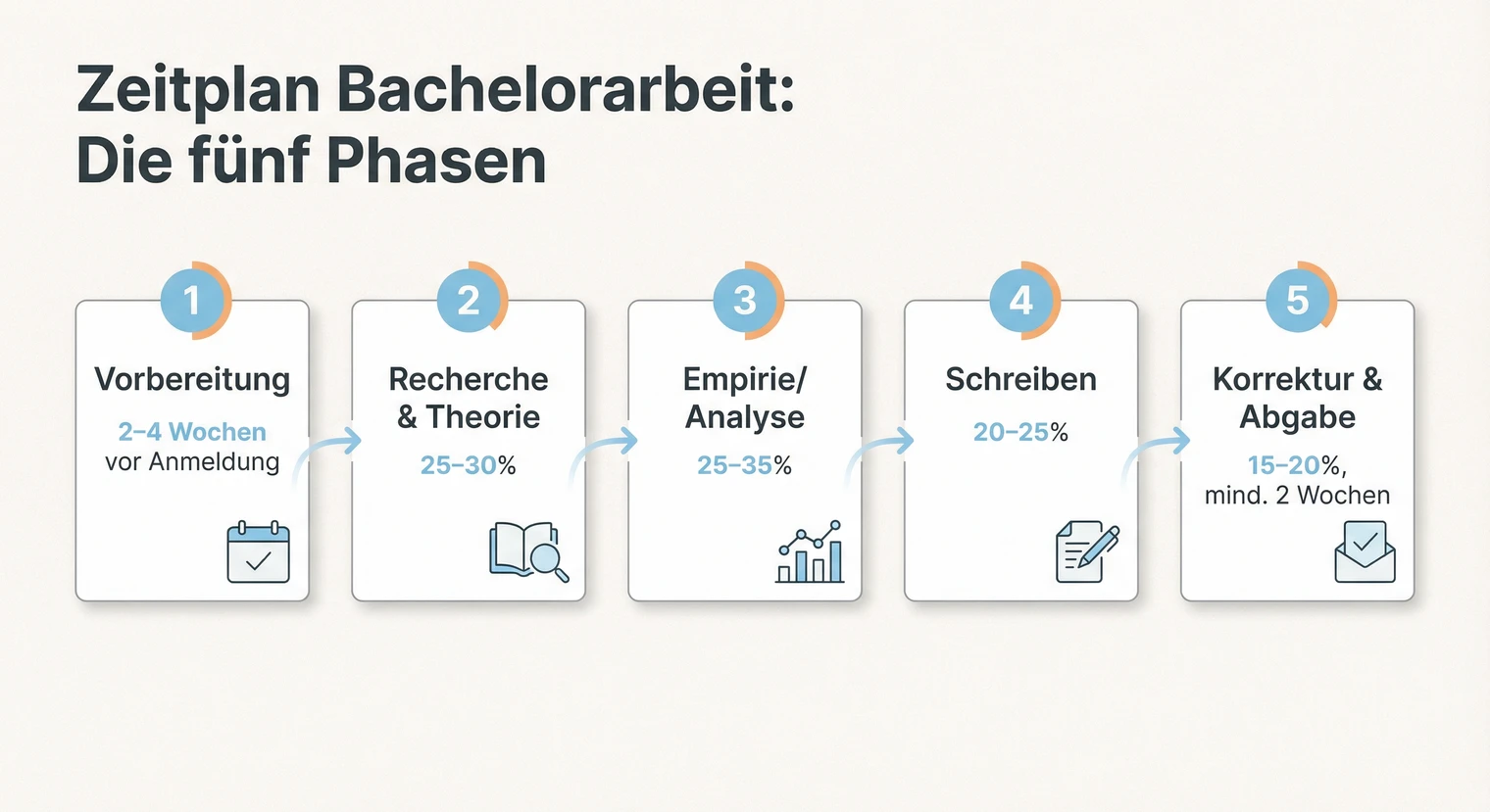 Die fünf Phasen der Bachelorarbeit im Zeitplan: Vorbereitung, Recherche, Empirie/Synthese, Schreiben, Korrektur | BachelorHero
