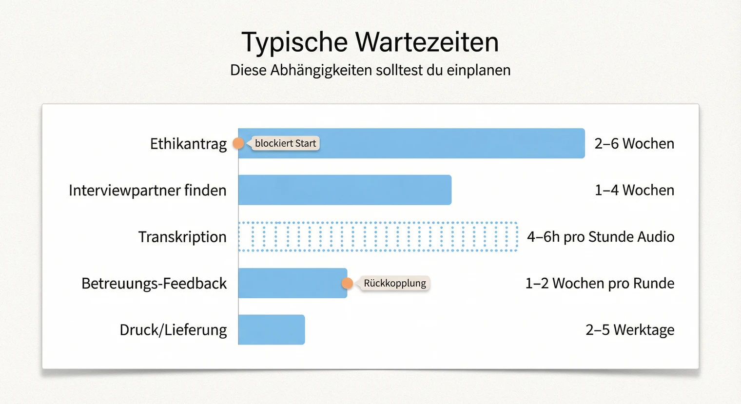 Wartezeiten im Bachelorarbeit-Zeitplan: typische Verzögerungen einkalkulieren | BachelorHero