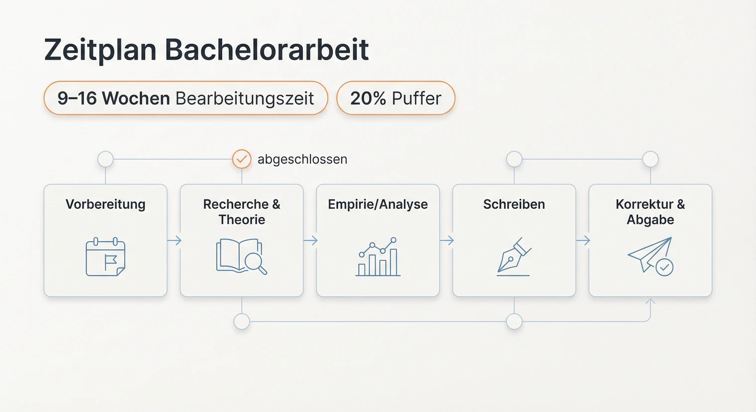Zeitplan für die Bachelorarbeit | BachelorHero