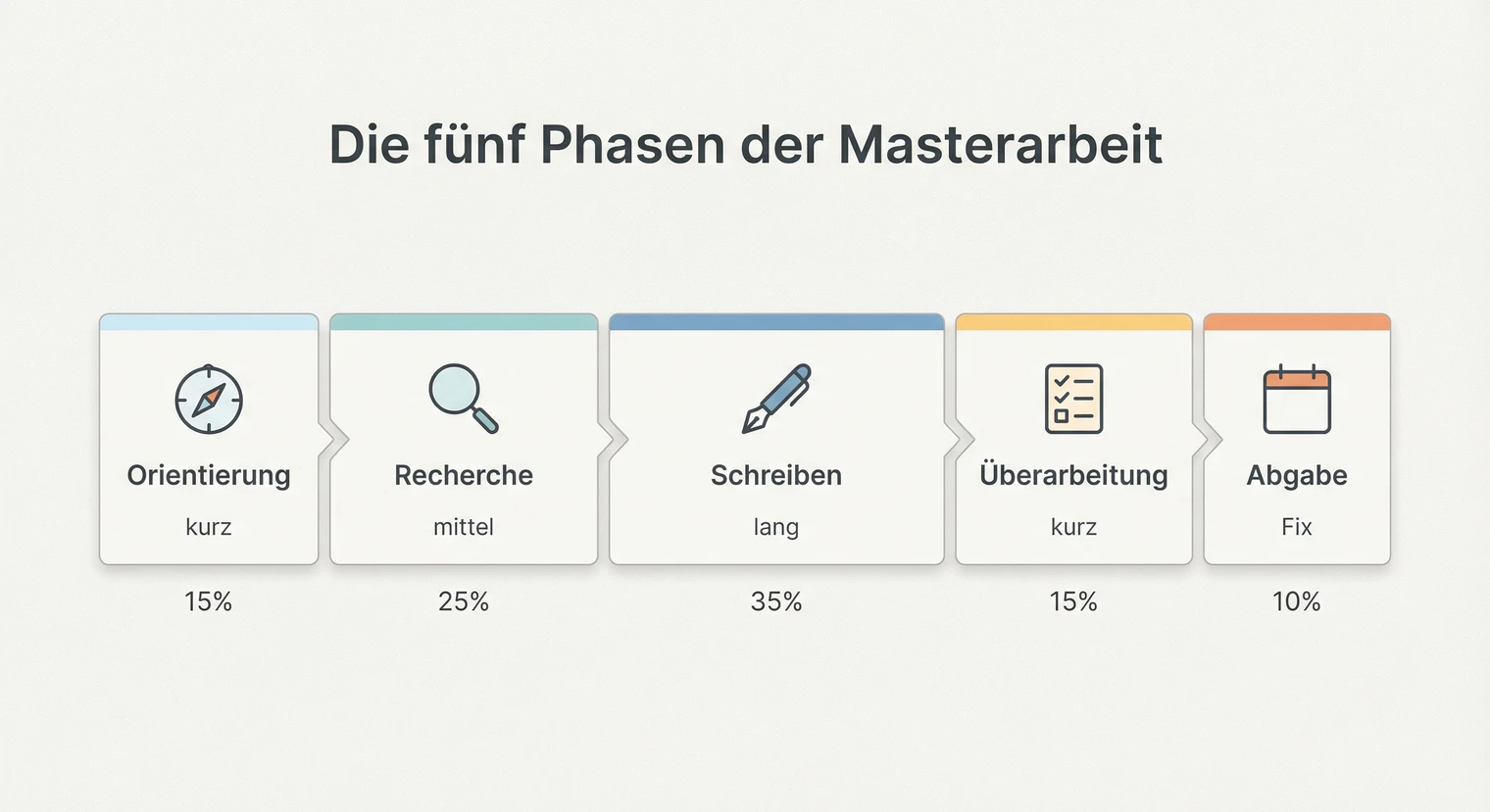 Die fünf Phasen der Masterarbeit: Orientierung, Recherche, Schreiben, Überarbeitung, Abgabe | BachelorHero