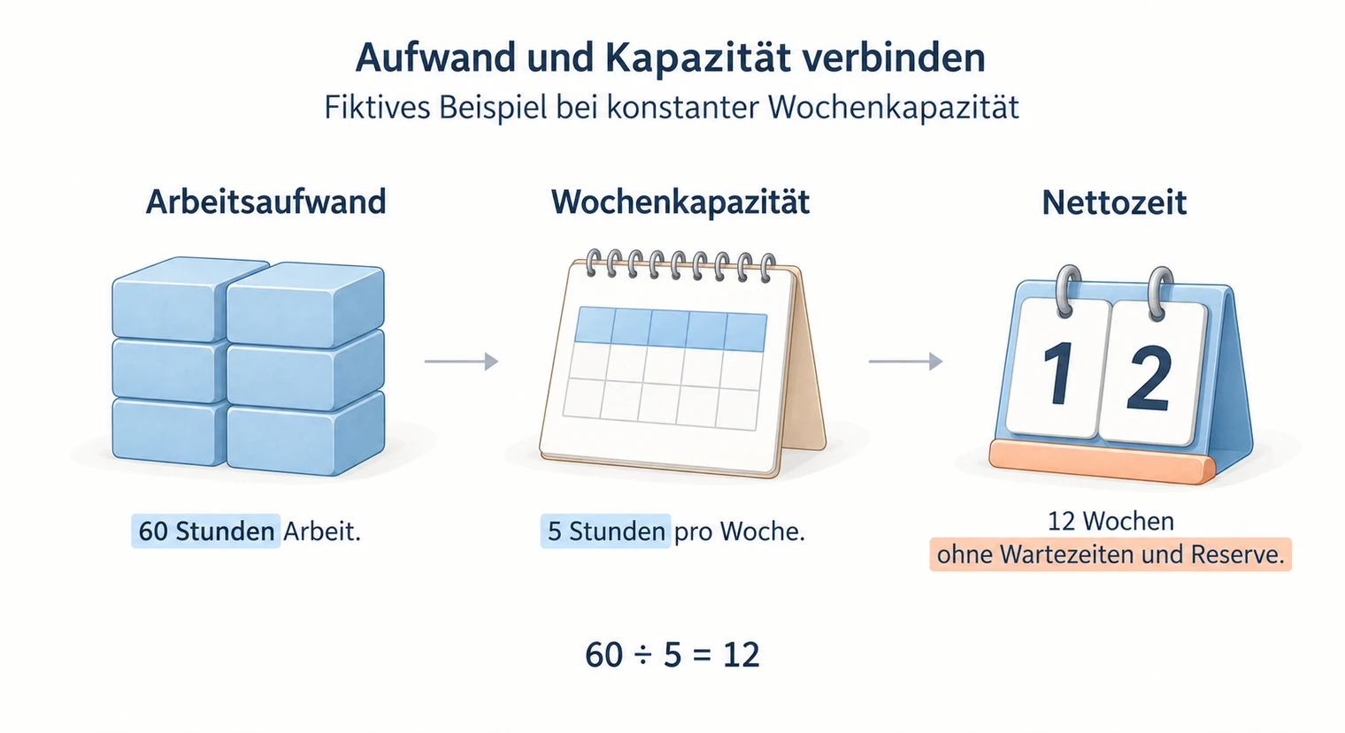 Fiktive Rechnung mit 60 Stunden Aufwand bei 5 Stunden Wochenkapazität ergibt 12 Wochen Nettozeit ohne Wartezeiten und Reserve.