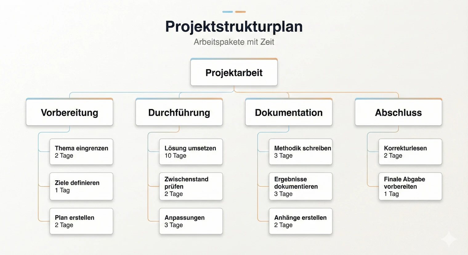 Projektstrukturplan einer Projektarbeit mit Arbeitspaketen und Teilaufgaben in Baumstruktur | BachelorHero
